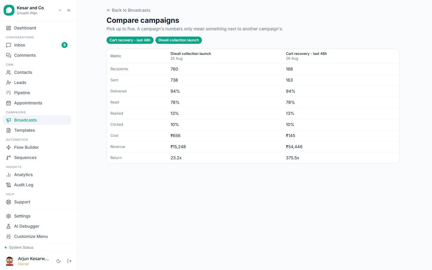 A product launch broadcast report in VGraple CRM with delivery funnel, clicks and revenue attributed to the campaign